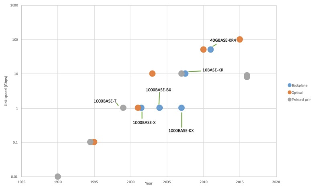 Figure 1: Ethernet standards development in link speed